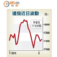 道指近日波動