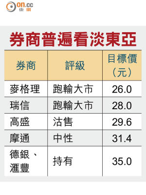 券商普遍看淡東亞