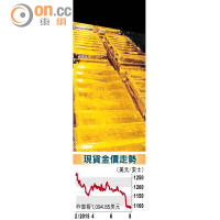 現貨金價走勢