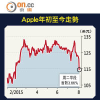 Apple年初至今走勢