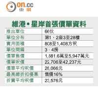 維港‧星岸首張價單資料