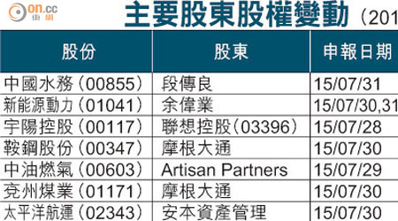 主要股東股權變動 （2015/08/04）