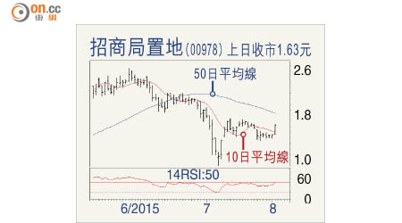 招商局置地