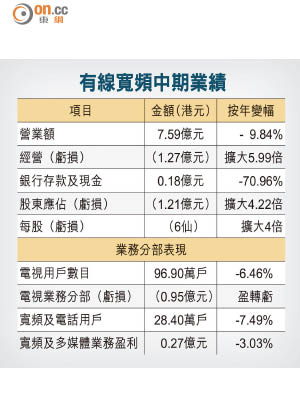 有線寬頻中期業績