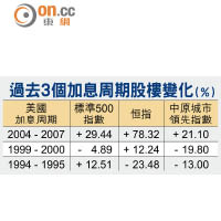 過去3個加息周期股樓變化(%)