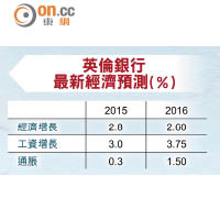 英倫銀行最新經濟預測（%）