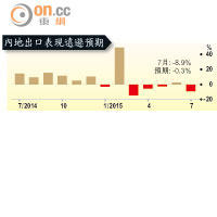 內地出口表現遠遜預期