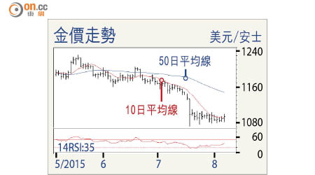 金價走勢