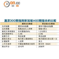 滬深300期指與新加坡A50期指合約比較