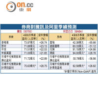 券商對騰訊及阿里季績預測