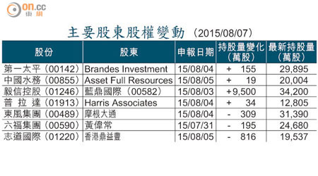 主要股東股權變動