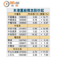 本港重組概念股炒起