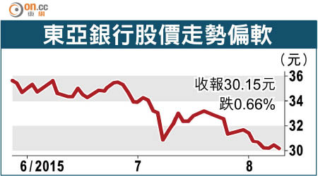 東亞銀行股價走勢偏軟