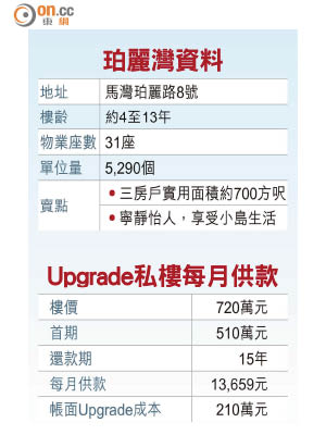 珀麗灣資料及Upgrade私樓每月供款