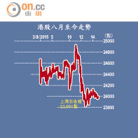 港股八月至今走勢