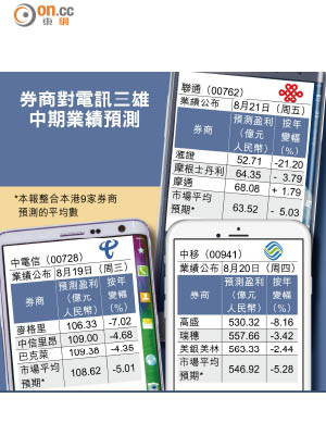 券商對電訊三雄中期業績預測