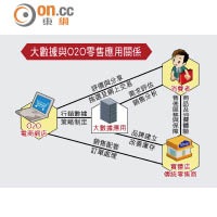 大數據與O2O零售應用關係