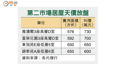 第二市場居屋天價放盤