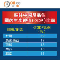 輸往中國產品佔國內生產總值（GDP）比率