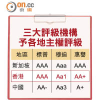 三大評級機構予各地主權評級