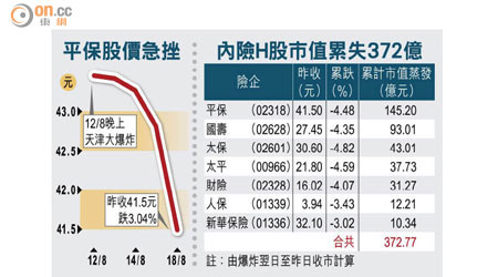 平保股價急挫 / 內險H股市值累失372億