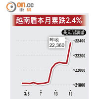 越南盾本月累跌2.4%
