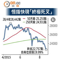 恒指快現「終極死叉」