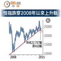 恒指跌穿2008年以來上升軌