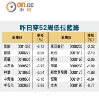 昨日穿52周低位藍籌