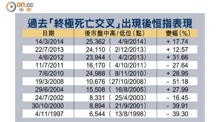 過去「終極死亡交叉」出現後恒指表現