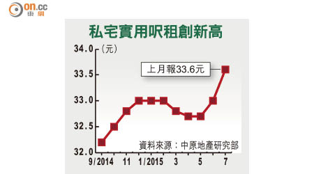 私宅實用呎租創新高