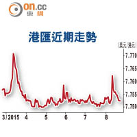 港匯近期走勢