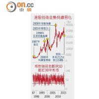 港股技術走勢持續惡化