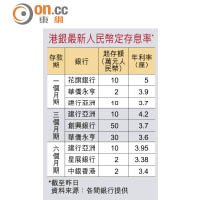 港銀最新人民幣定存息率*