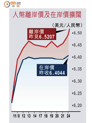 人幣離岸價及在岸價擴闊