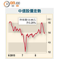 中信股價走勢