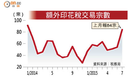 額外印花稅交易宗數