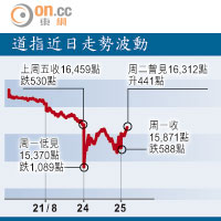 道指近日走勢波動