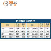 內銀股昨拖低港股