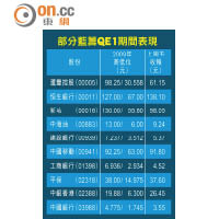 部分藍籌QE1期間表現