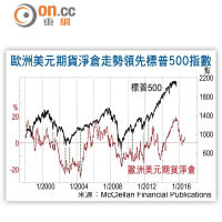 歐洲美元期貨淨倉走勢領先標普500指數