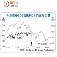 今年標普500指數與07至08年走勢