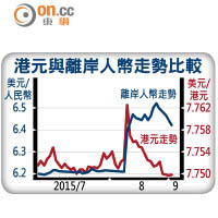 港元與離岸人幣走勢比較