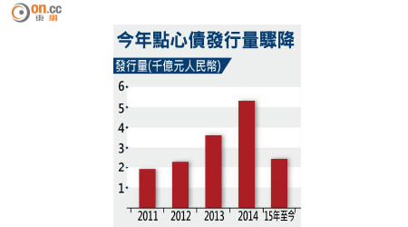 今年點心債發行量驟降