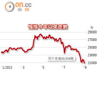 恒指今年以來走勢