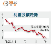 利豐股價走勢