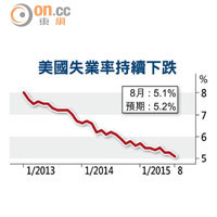 美國失業率持續下跌