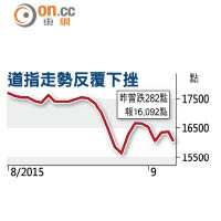 道指走勢反覆下挫