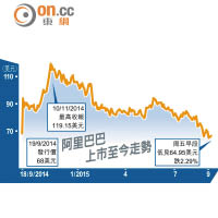 阿里巴巴上市至今走勢