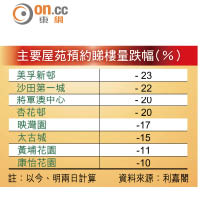 主要屋苑預約睇樓量跌幅（%）